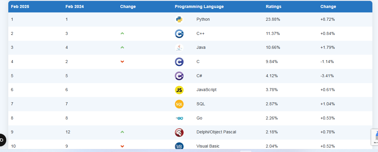 top 10 ngôn ngữ lập trình hay nhất